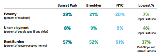 Participants consider data on poverty, unemployment, and those experiencing rent burden to understand how these challenges connect to broader issues